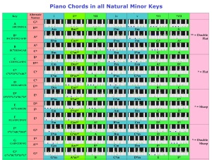 piano chords chart – Charts