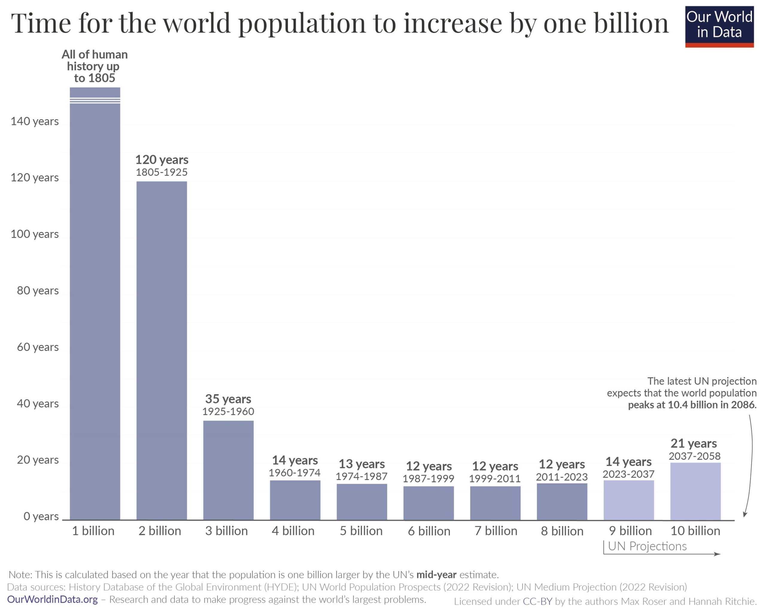 1 Billion People Were Born In 11 Years