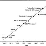 2050 Transistors Moores Law