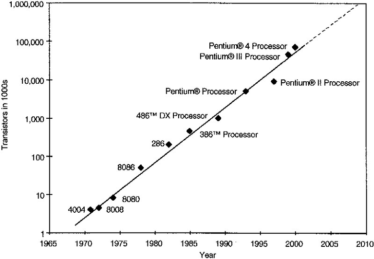 2050 Transistors Moores Law