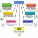 5 Branches Of Chemistry