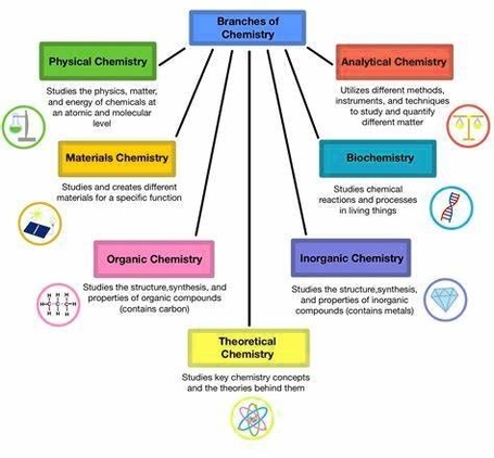 5 Branches Of Chemistry