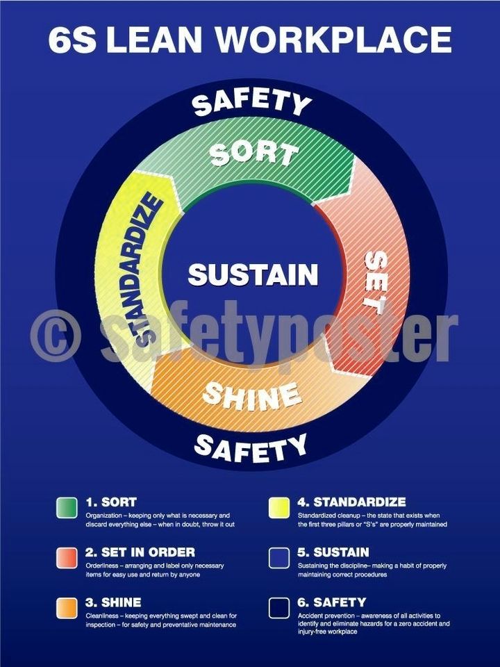 6s lean workplace circular diagram safety poster