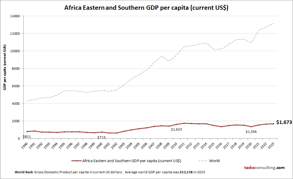 Africa Eastern and Southern GDP per capita