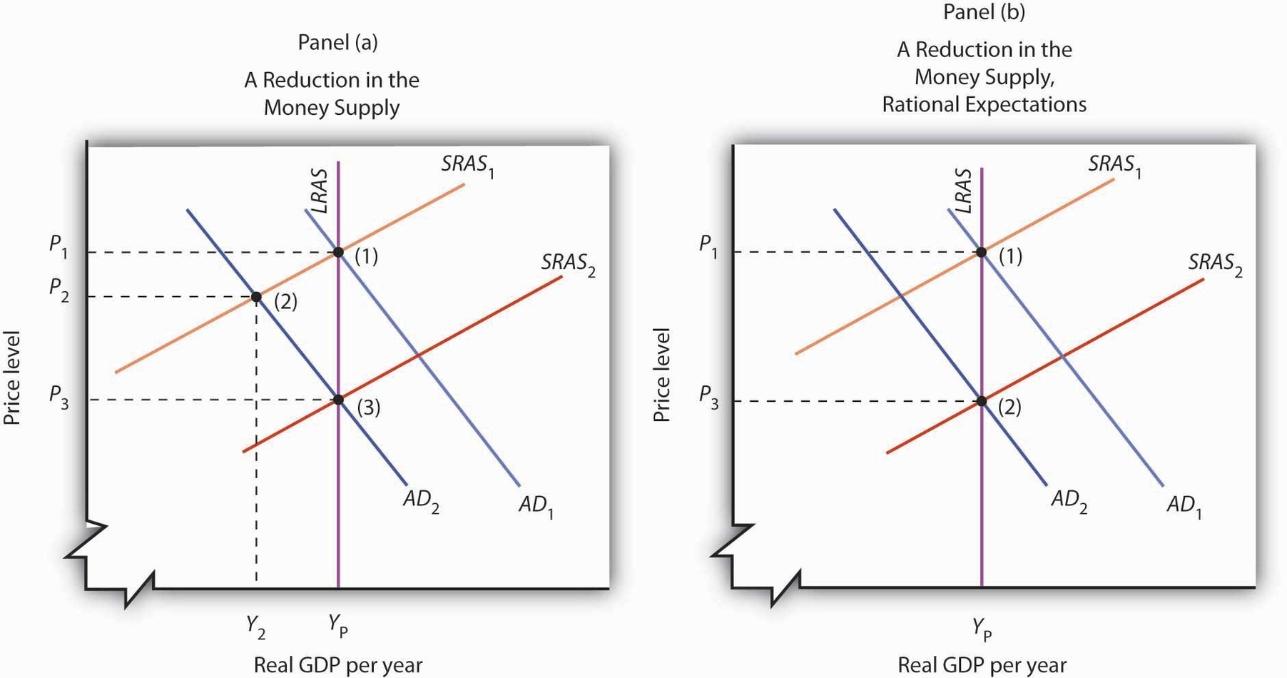 Aggregate Demand And Supply