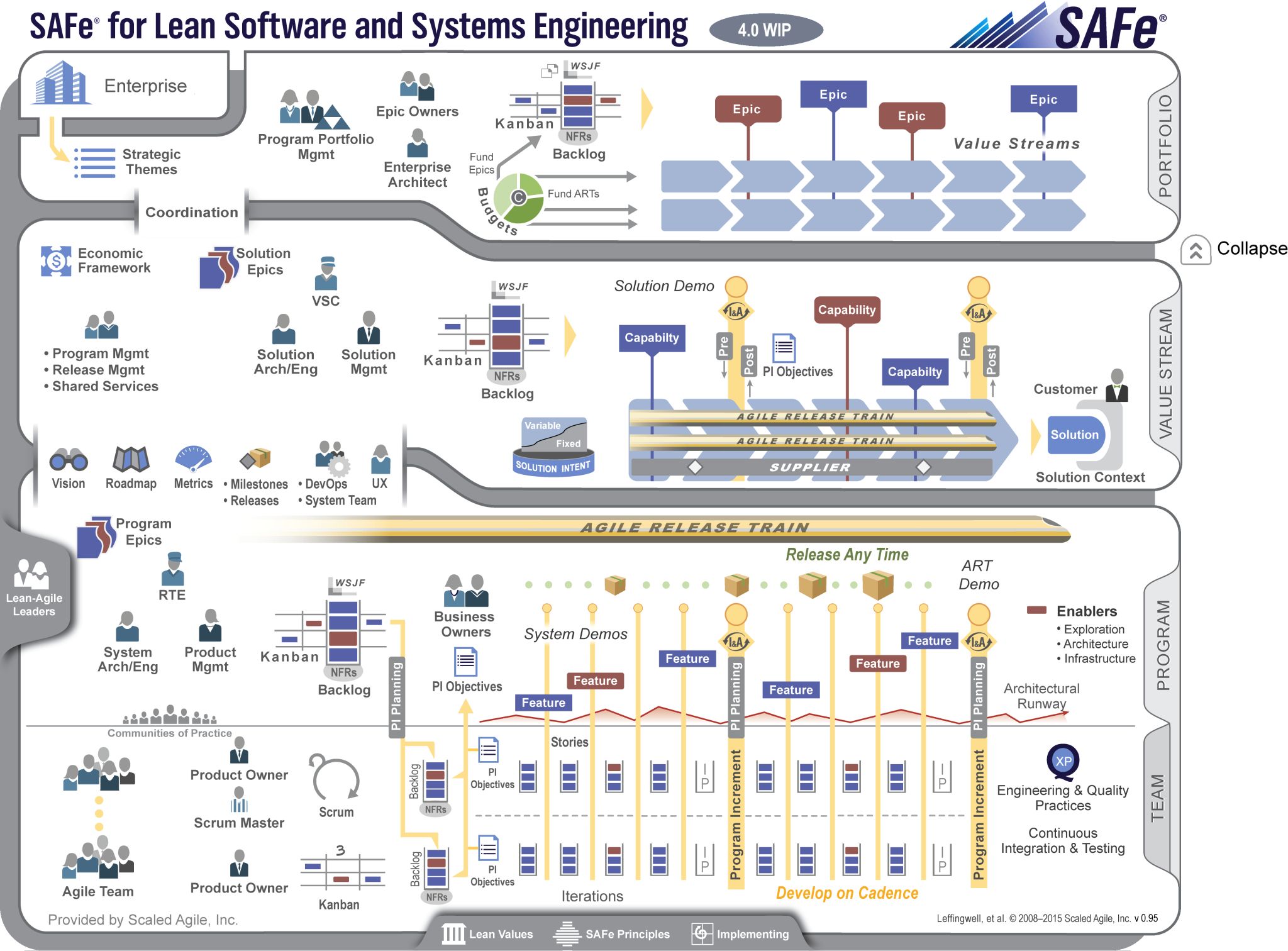 Agile coaching framework diagram