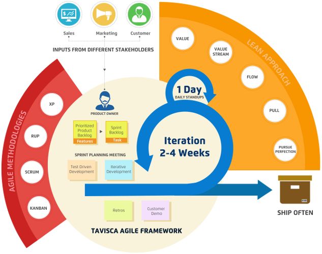Agile process for travel application development