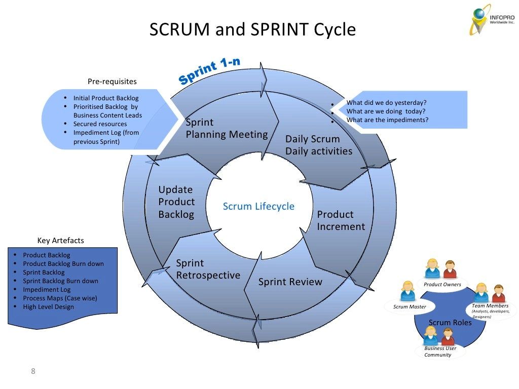 Agile scrum methodology