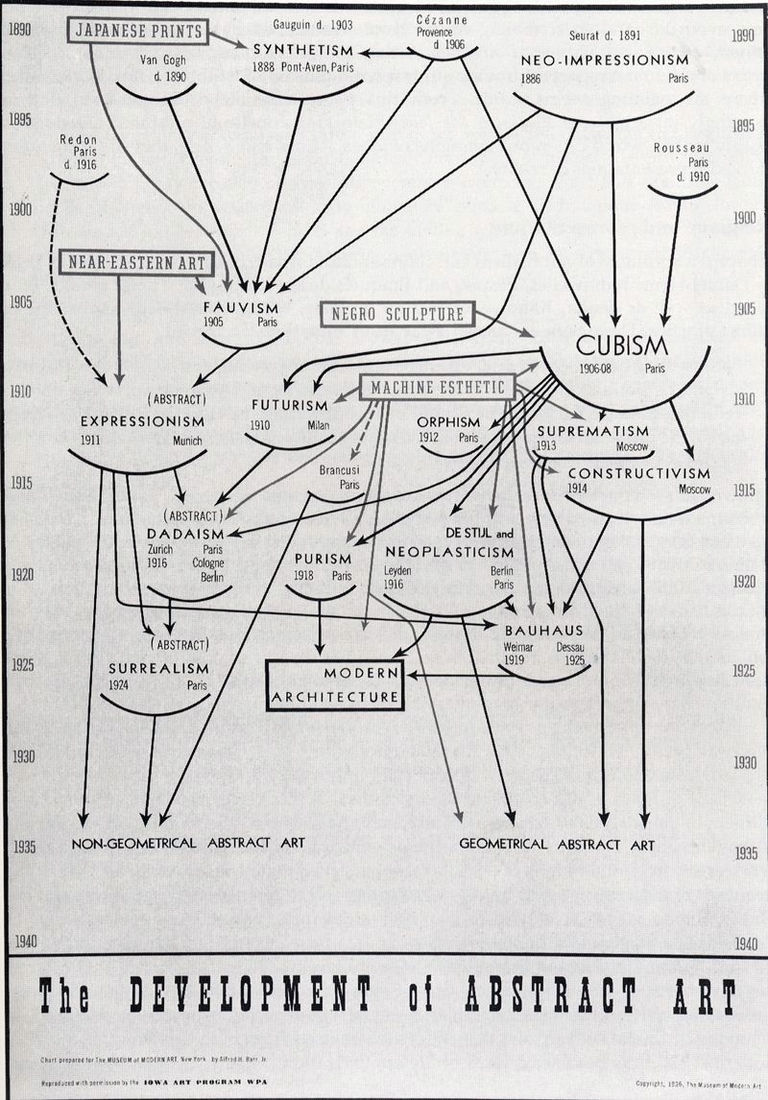 Alfred Barr Flowing Tree Of Modern Art