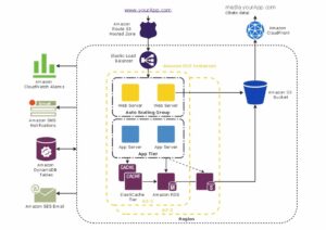 Amazon Web Services – Charts | Diagrams | Graphs