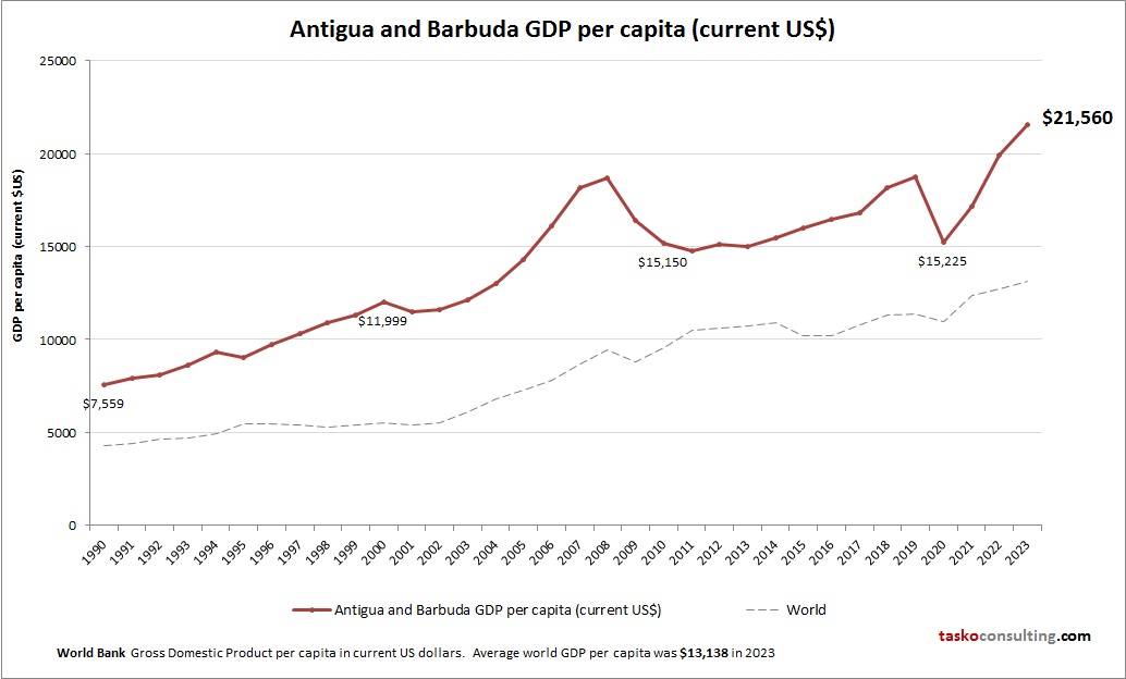 Antigua and Barbuda GDP per capita