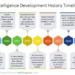 Artificial Intelligence Development History