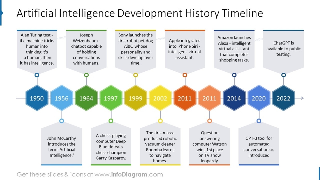 Artificial Intelligence Development History