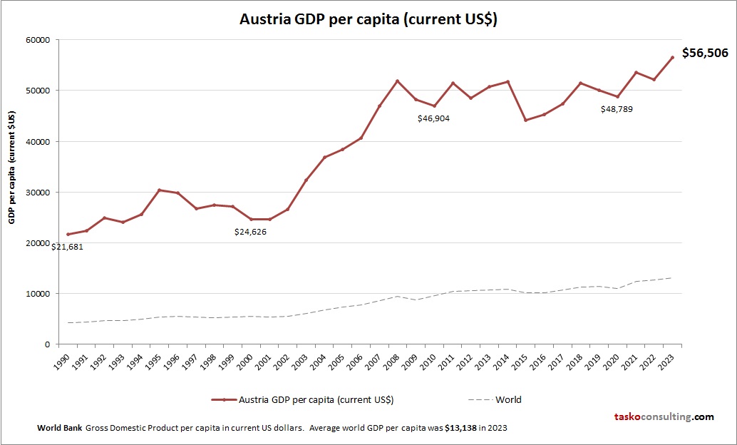 Austria GDP per capita