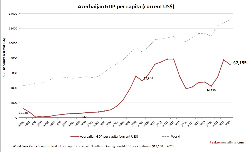 Azerbaijan GDP per capita