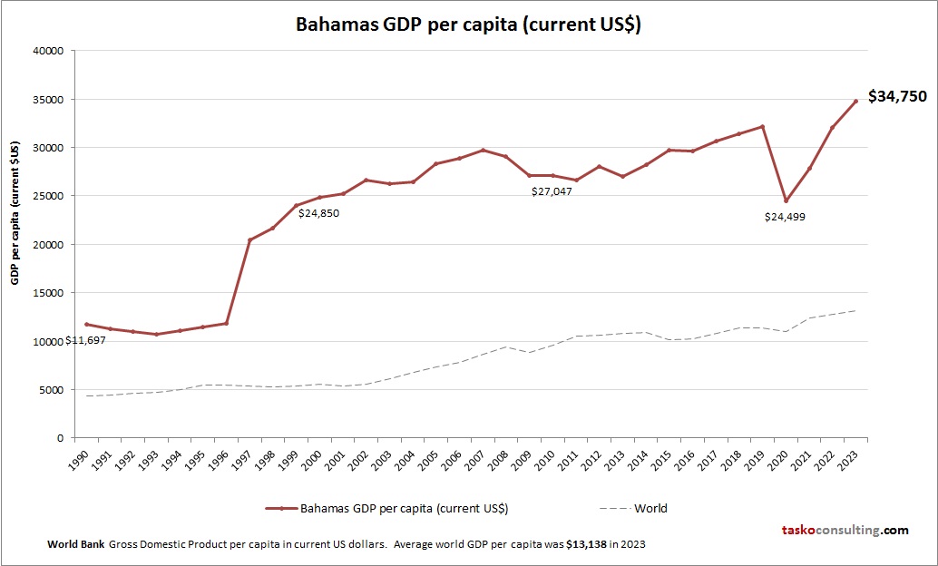 Bahamas GDP per capita