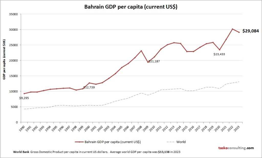 Bahrain GDP per capita – Charts | Diagrams | Graphs