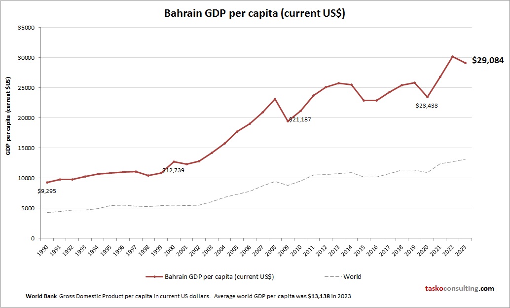 Bahrain GDP per capita