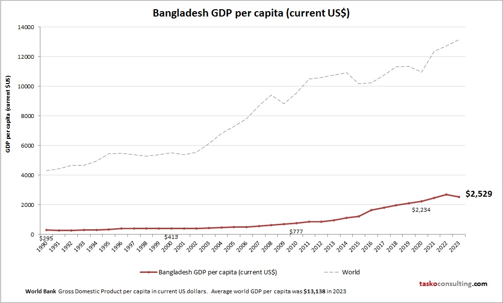Bangladesh GDP per capita
