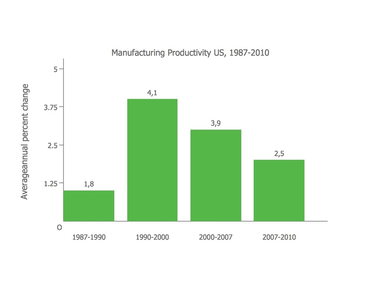 Bar Chart For Manufacturing Productivity In The Us