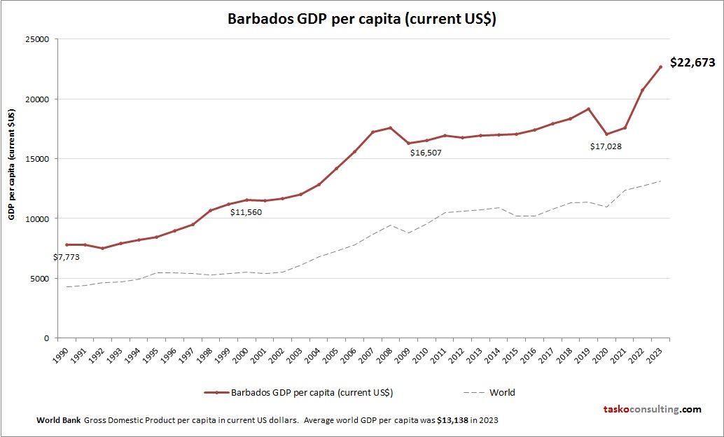 Barbados GDP per capita
