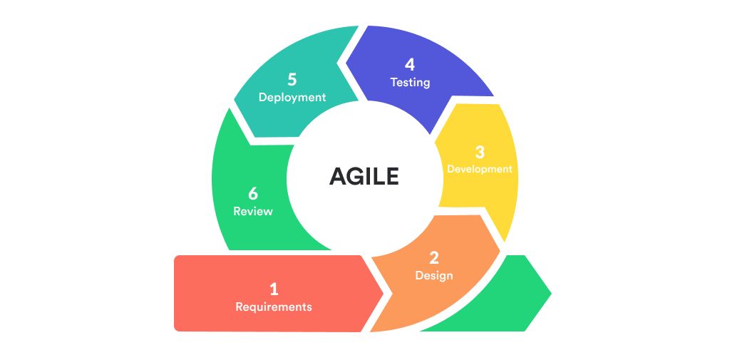Benefit of agile method for software development