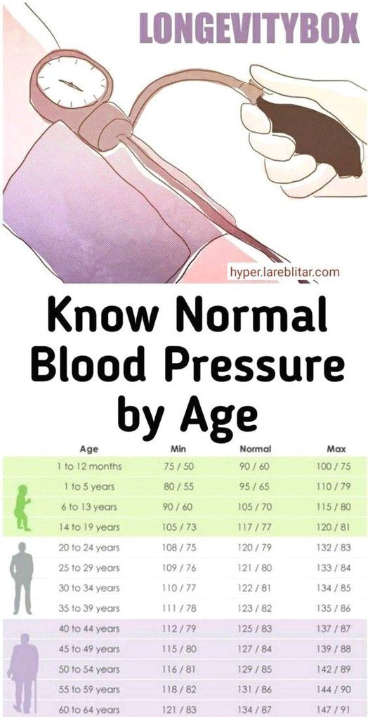 Blood Pressure By Age Charts Diagrams Graphs