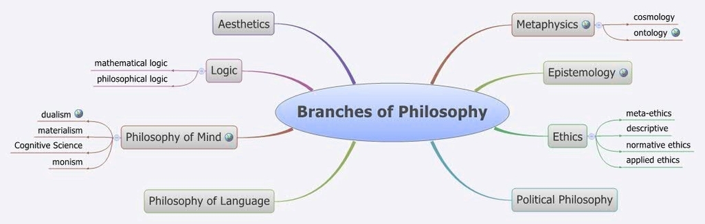 Branches Of Philosophy 87