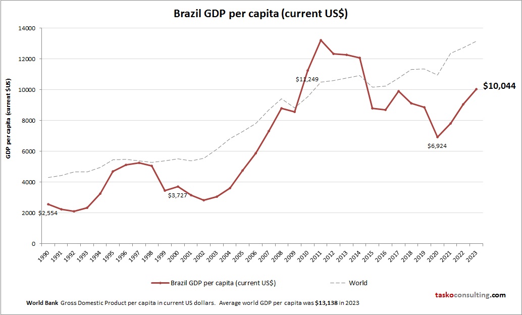 Brazil GDP per capita
