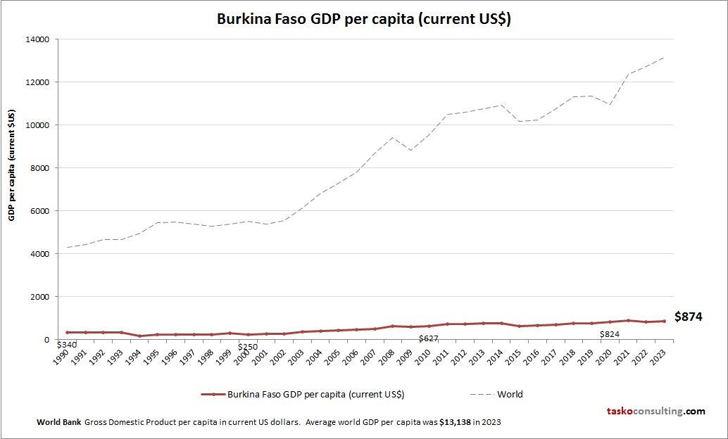 Burkina Faso GDP per capita