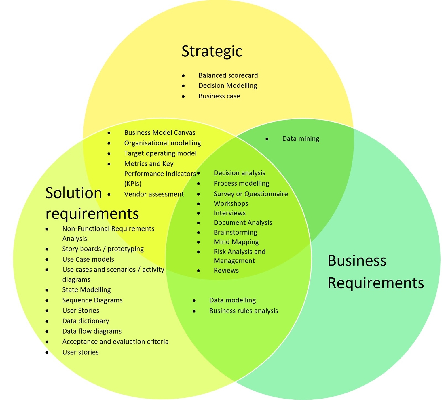 Business Analysis Techniques