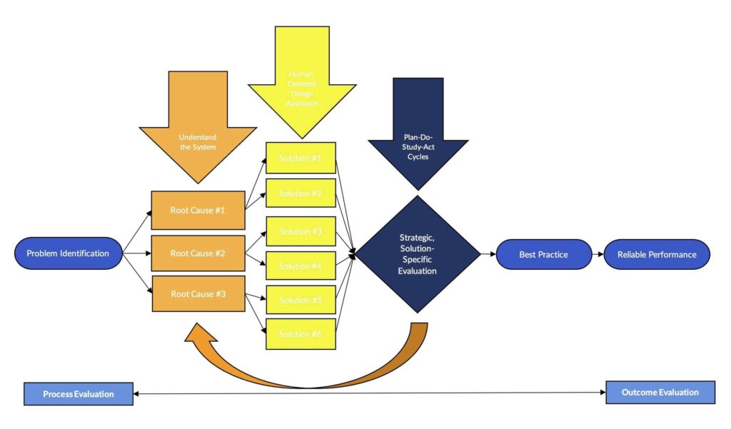 Business Process Improvement Approach – Charts | Diagrams | Graphs
