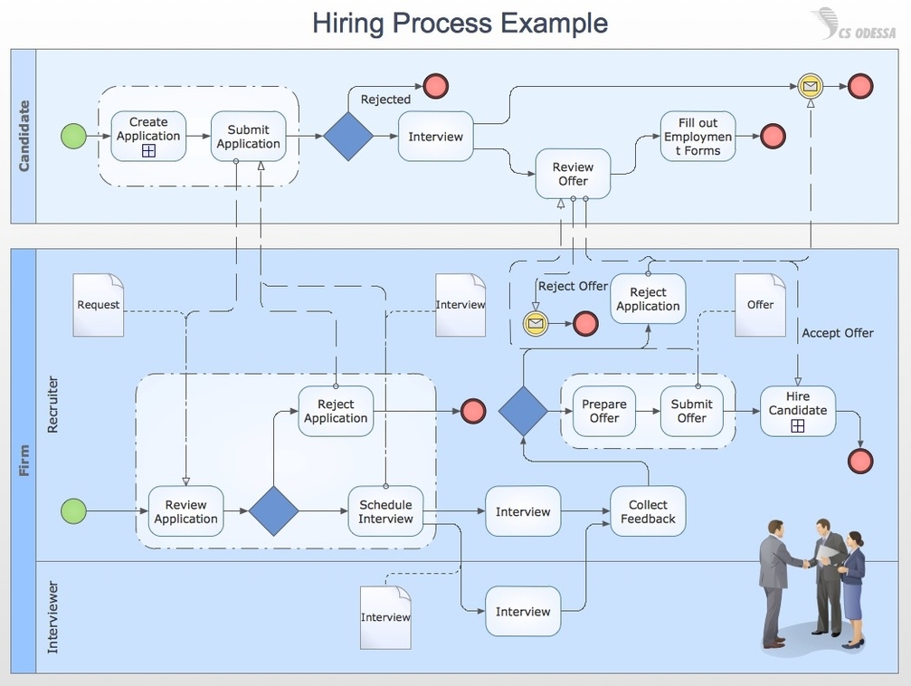 Business Process Modeling With Conceptdraw