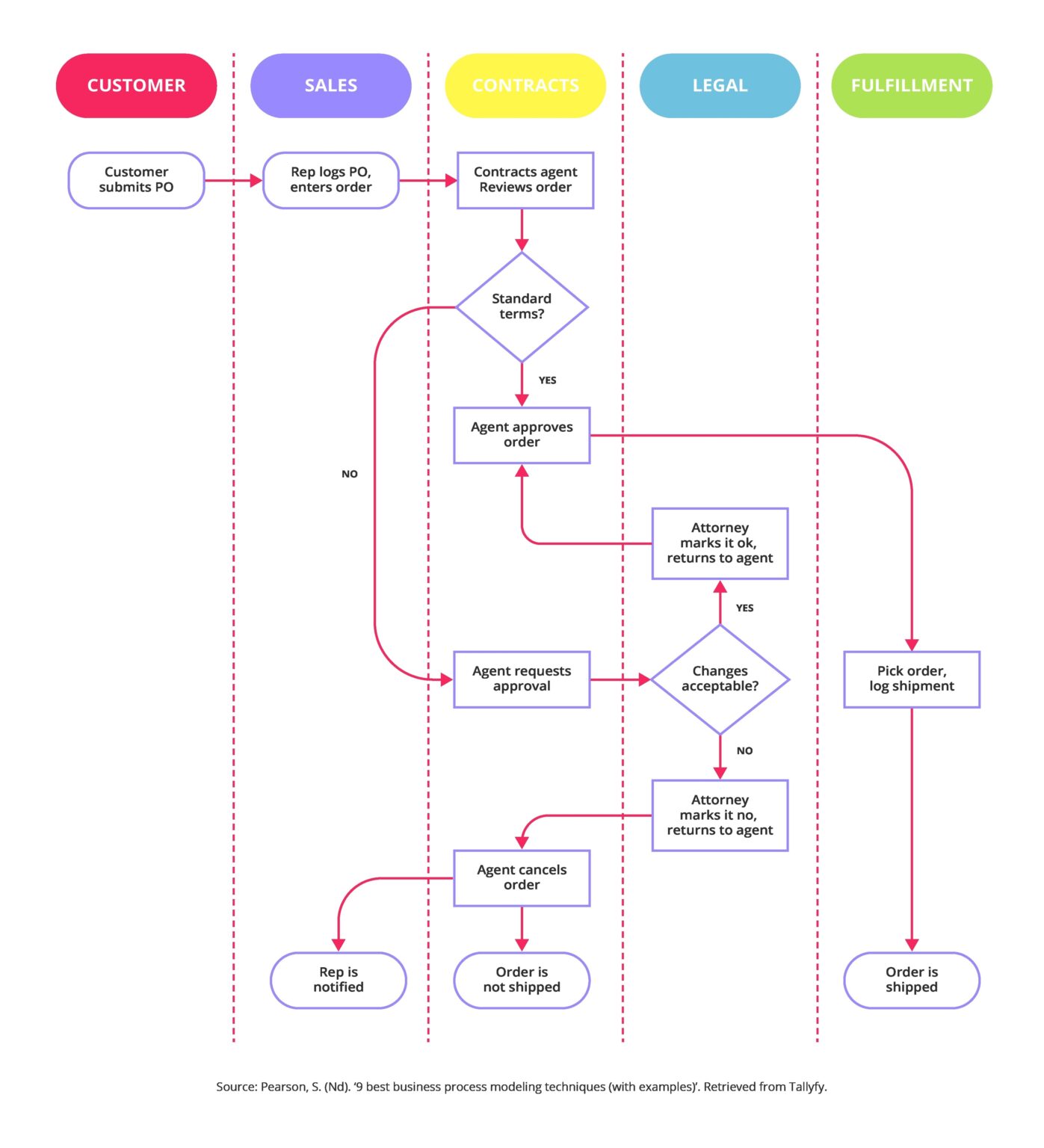 Business Process Modelling Techniques – Charts | Diagrams | Graphs