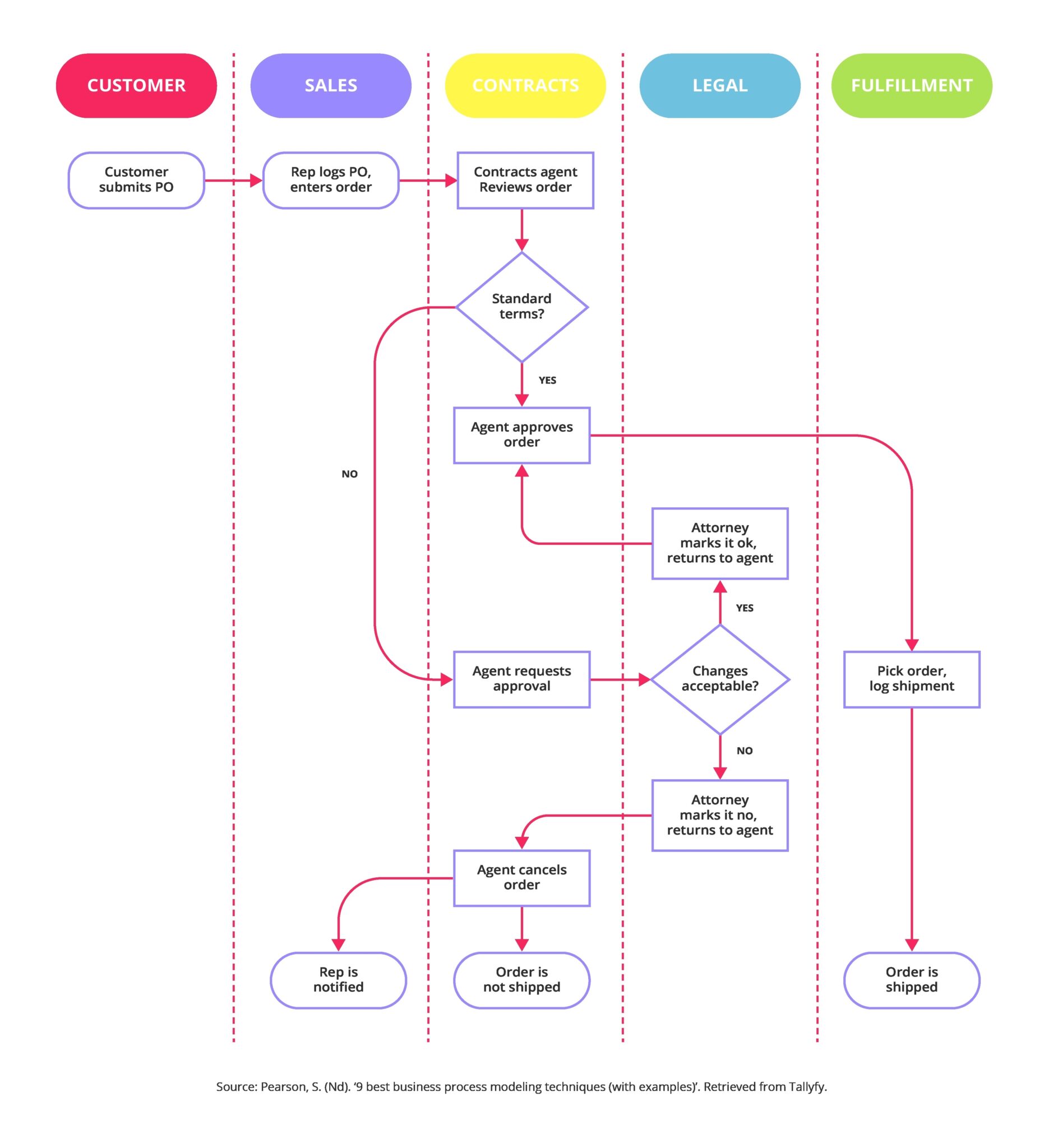 Business Process Modelling Techniques – Charts | Diagrams | Graphs