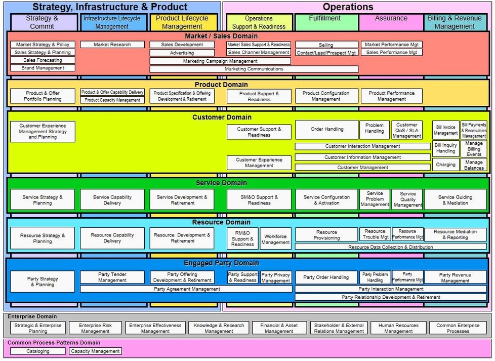 Business Process Overview