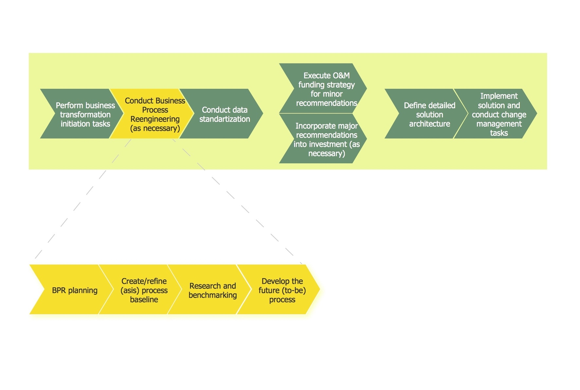 Business Process Reengineering Diagram