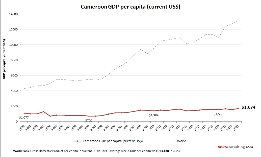 Cameroon GDP per capita