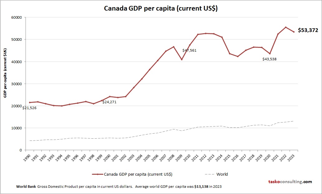 Canada GDP per capita