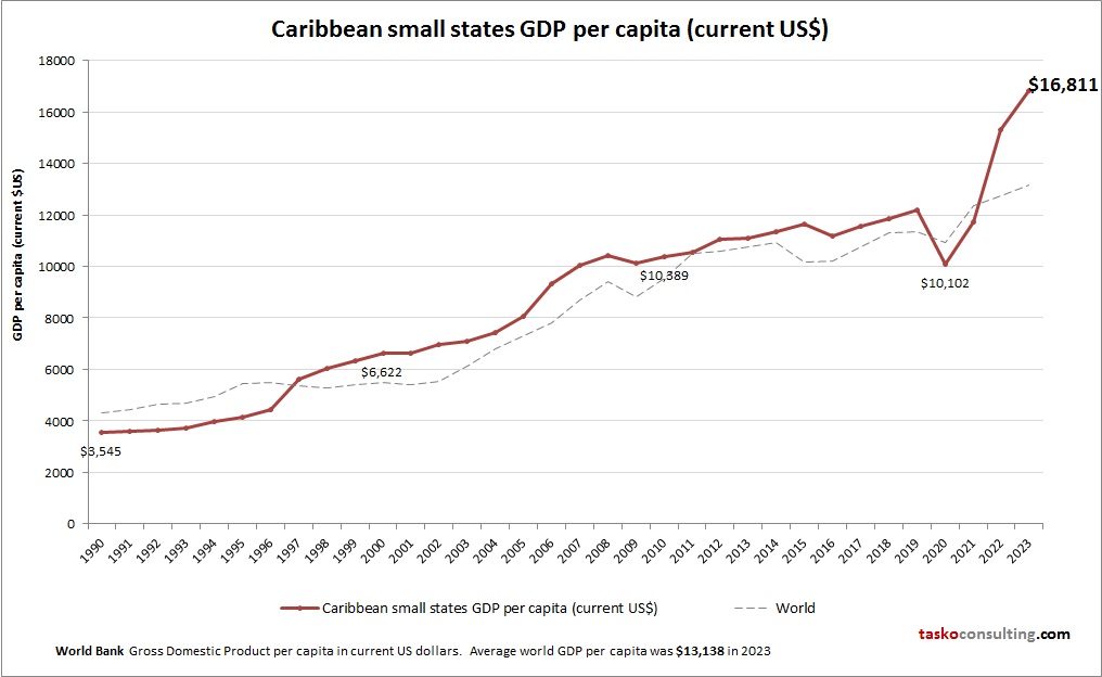 Caribbean small states GDP per capita