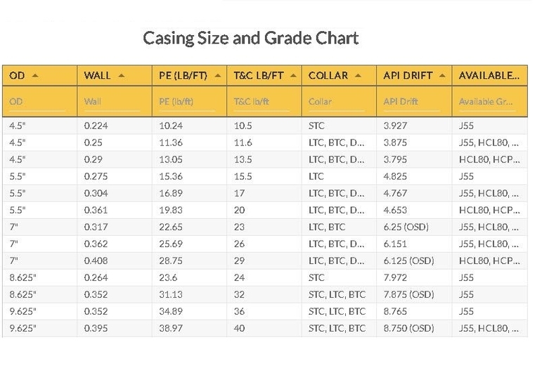 Casing Size and Grade Chart