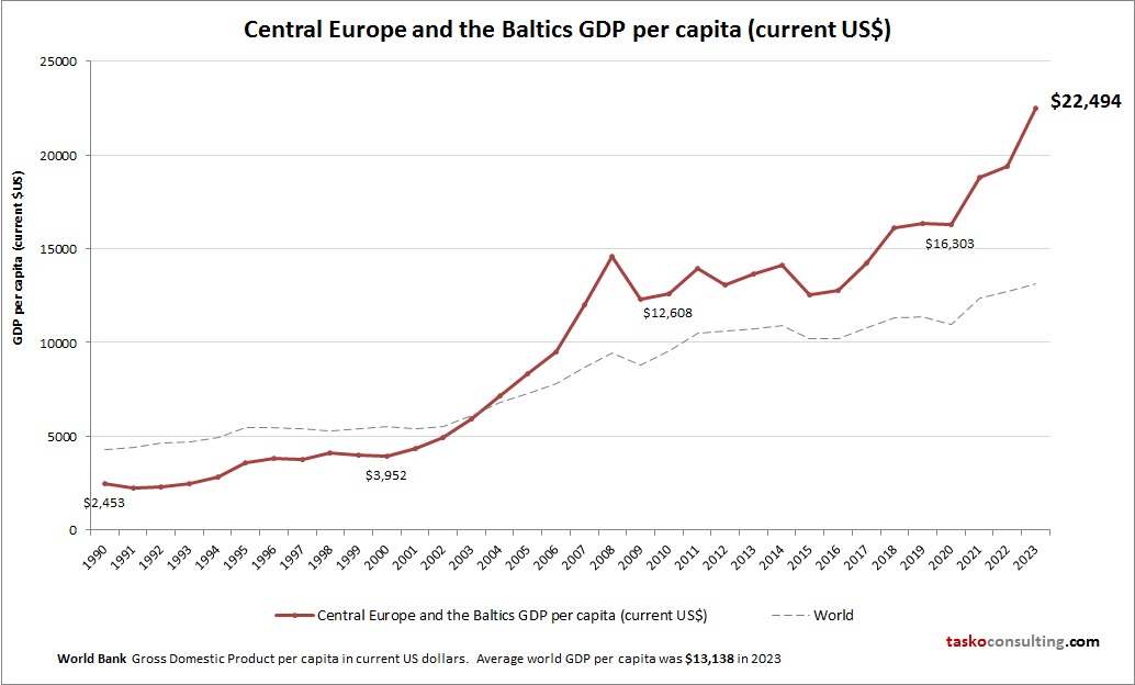 Central Europe and the Baltics GDP per capita
