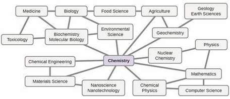 Chemistry Material Science