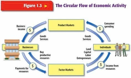 Circular Flow Economic Activity