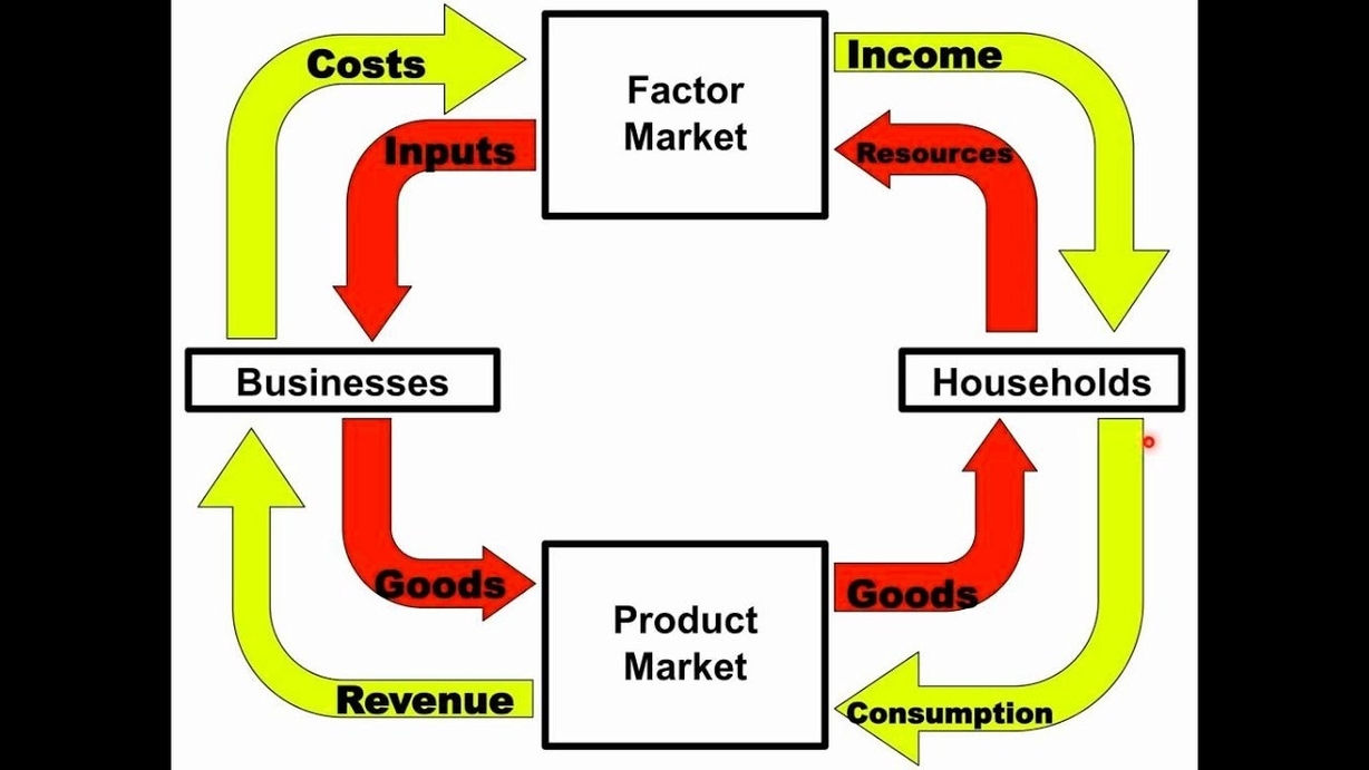 Circular Flow Model 10