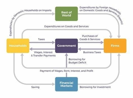 Circular Flow Of Income Model