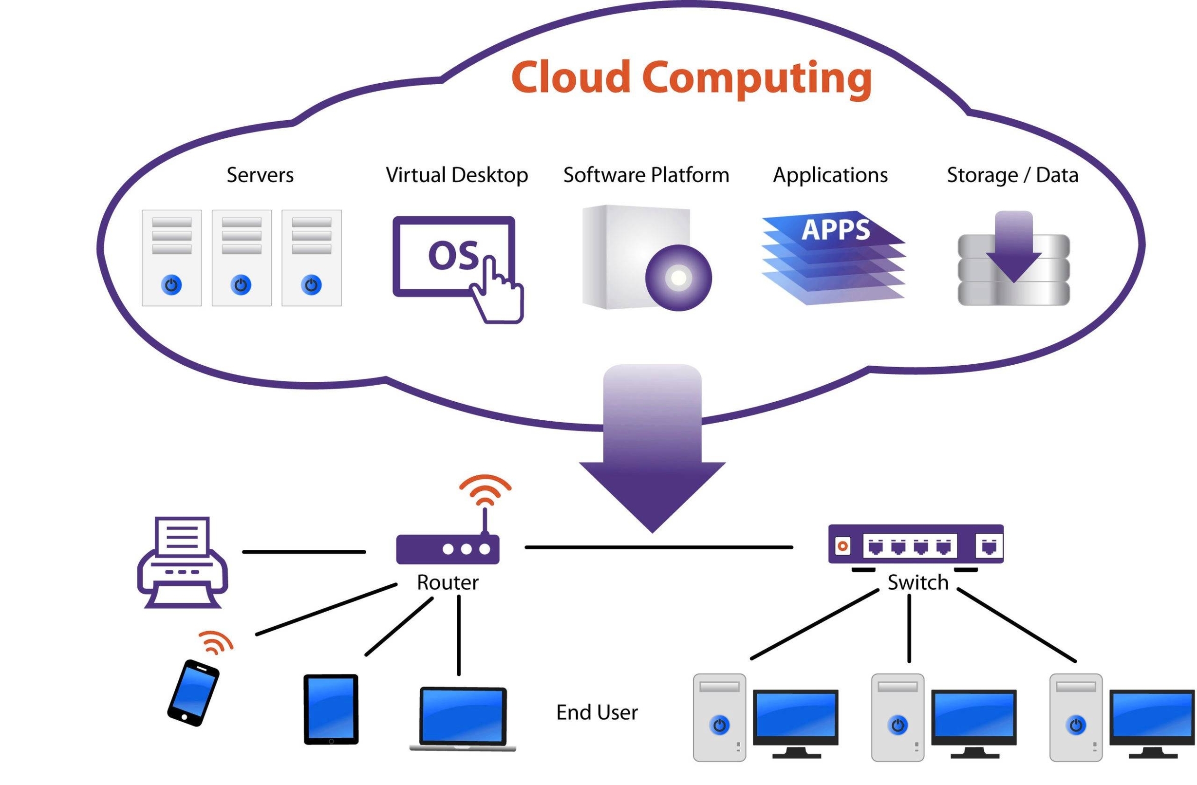 Cloud Computing