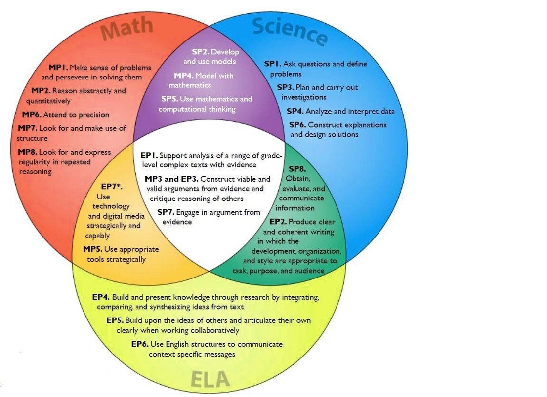 Common Core And Next Generation Science Standards Venn Diagram