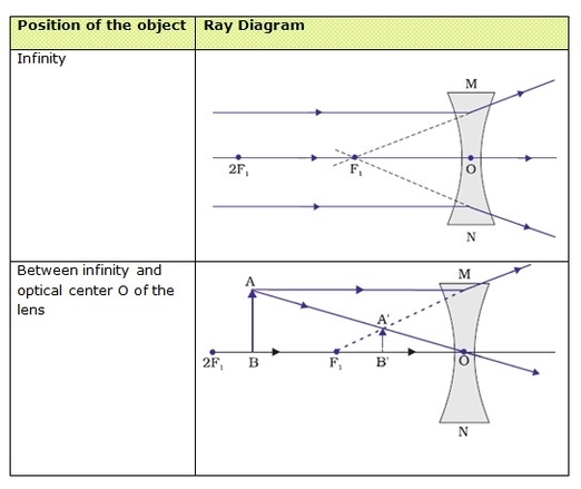 Concave Lens Ray Diagrams