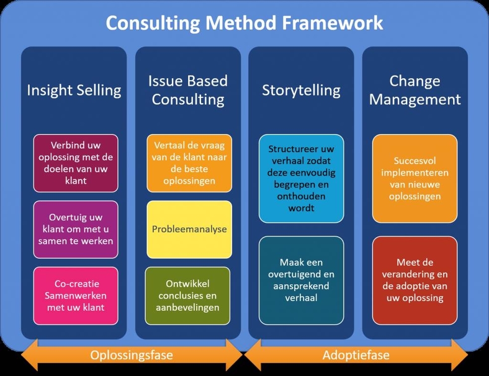 Consulting Method Framework